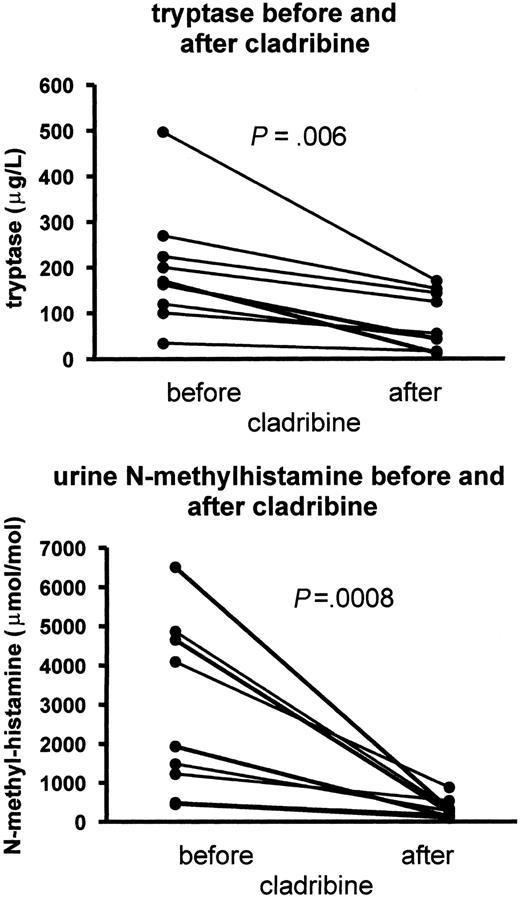 Figure 2. Serum tryptase and urinary methylhistamine responses on cladribine. Levels of serum tryptase and urinary methylhistamine excretion before and after 6 cladribine courses. Normal upper level of tryptase = 13.5 μg/L; N-methylhistamine = 150 μmol/mol creatinine.
