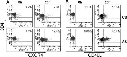 Figure 3. Decreased surface expression of CXCR4 and CD40L in stimulated UCB CD4+ T cells. CD4+ T cells were purified from each UCB and AB sample, stimulated for 20 hours and analyzed by flow cytometry for surface expression of (A) CXCR4 and (B) CD40L. Representative histograms of 4 UCB and 4 adults are shown.