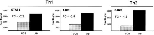 Figure 4. Impaired basal expression of transcription factors associated with Th1 and Th2 phenotype in unstimulated UCB. Th1 (STAT4 and t-bet) and Th2 (c-maf) associated transcription factors are decreased in expression in UCB at 0 hour. All 3 genes met the criteria for inclusion as described in “Materials and methods.” Data are shown here as the raw signal obtained from the Affymetrix HGU133A&B microarray. Fold changes between UCB and AB are indicated (FC).