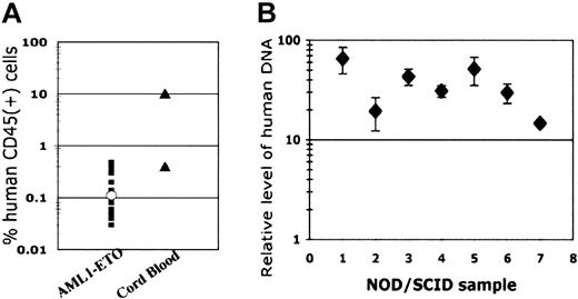 Figure 5. Long-term AML1-ETO-expressing cultures engraft NOD/SCID mice. (A-B) Stem cell engraftment. NOD/SCID mice were injected intravenously with different long-term AML1-ETO-expressing cell cultures and with control CB CD34+ cells. After 6 to 8 weeks, mice were killed and bone marrow cells were collected from both femurs and both tibias. Samples were analyzed for the presence of human cells using an antihuman CD45-PE antibody by flow cytometry. Genomic DNA was collected from the remaining cells and real-time quantitative PCR was performed using primers for the human endogenous retrovirus (HERV) and GAPDH as the quantitative control primer set. All samples in panel B are from mice injected with long-term AML1-ETO-expressing cultures. Based on standard curves using DNA from human-murine cell mixtures, a relative level of 1 corresponds to a 0.001% human population. Shown are the average and SD of triplicate reactions.