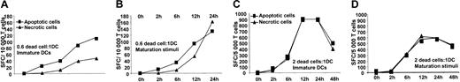 Figure 1. Kinetics of human DC-mediated cross-presentation of antigens derived from apoptotic or necrotic cells infected with Vac-MP. Vaccinia-infected apoptotic or necrotic HLA-mismatched monocytes were cocultured with IDCs at a ratio of 0.6 (A-B) or 2 (C-D) per DC, with or without maturation stimuli. The monocytes had previously been infected with Vac-ctr or Vac-MP for 12 hours, prior to undergoing apoptosis or necrosis. DCs were harvested at different time points between 0 and 48 hours, washed, and fixed in glutaraldehyde. The ability of immature (A,C) or mature (B,D) DCs to cross-present MP was assessed with the clone Flu16 in an IFN-γ ELISPOT assay. Controls consisted of dead cells and Flu16 alone or together, which did not yield IFN-γ production (unpublished data). Panels A-D show 1 representative experiment of 4, respectively.