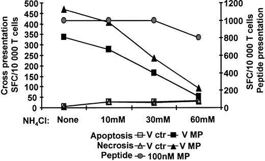 Figure 4. Acidification of endosomal compartment is needed for cross-presentation of MP by DCs. IDCs were preincubated with increasing doses of NH4Cl. The NH4Cl-pretreated DCs were thereafter cocultured with HLA-mismatched apoptotic or necrotic monocytes (1:2 ratio) expressing MP together with the same doses of inhibitor and a maturation stimulus for about 12 hours. All groups of DCs were fixed by glutaraldehyde and cultured with Flu16. Responses were determined in an IFN-γ ELISPOT assay. The left axis shows cross-presentation; the right, peptide presentation. One representative experiment of 4 is shown.