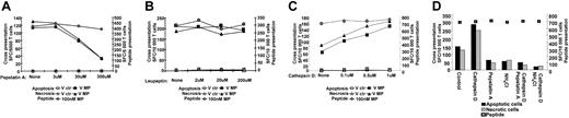 Figure 5. Endosomal preprocessing of antigen associated with apoptotic or necrotic cells involves cathepsin D. Immature HLA A*0201+ DCs were preincubated with increasing doses of pepstatin A (A), leupeptin (B), or cathepsin D (C). Pretreated DCs were cocultured about 12 hours with apoptotic or necrotic monocytes expressing MP or with MP peptide and the same doses of the inhibitors along with a maturation stimulus. All DC groups were fixed in glutaraldehyde and cultured with Flu16. Responses were assessed by IFN-γ ELISPOT. (D) IDCs were preincubated with cathepsin D (1 μM) alone, or combined with either pepstatin A (200 μM) or NH4Cl (50 μM). The pretreated DCs were cocultured with apoptotic or necrotic monocytes together with same doses of cathepsin D alone or combined with the inhibitors and exposed to maturation stimuli for about 12 hours (D). All groups of DCs were fixed by glutaraldehyde and assessed with Flu16 in IFN-γ ELISPOT assay. In panels A-D, the left axis shows cross-presentation; the right, peptide presentation. The ratio of dead cells to DCs was 2:1 and the concentration of MP peptide was 100 nM. One representative set of experiments of 4 is shown.