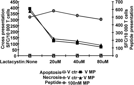 Figure 6. Cross-presentation of MP is dependent on protein processing by the proteasome and active transport into the ER via TAP. IDCs were preincubated with increasing doses of lactacystin. The lactacystin-pretreated DCs were cocultured approximately 12 hours with apoptotic or necrotic monocytes expressing MP together with the same doses of inhibitor and maturation stimulus (left axis). The ratio of dead cells to DCs was 2:1. Control DCs were pulsed with 100 nM MP peptide (right axis). All groups of DCs were fixed by glutaraldehyde, cultured with Flu16 and responses assessed by ELISPOT assay. The DC/T cell ratio was 2:1. One representative experiment of 4 is shown.