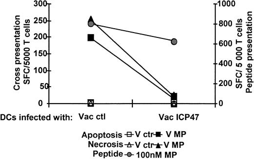 Figure 8. Cross-presentation of MP is dependent on active transport into the ER by TAP. Immature HLA A*0201+ DCs were infected with Vac-ctr or Vac-ICP47 for 4 hours at an MOI of 2. The Vac-ctr- or Vac-ICP47-infected DCs were cocultured about 12 hours with apoptotic or necrotic monocytes expressing MP or MP peptide and a maturation stimulus. The left axis shows cross-presentation; the right, peptide presentation. The ratio of dead cells to DC was 2:1 and MP peptide 100 nM. All groups of DCs were fixed by glutaraldehyde, cocultured with Flu16 and responses assessed by IFN-γ ELISPOT assay. The DC/T cell ratio was 4:1. One representative experiment of 4 is shown.