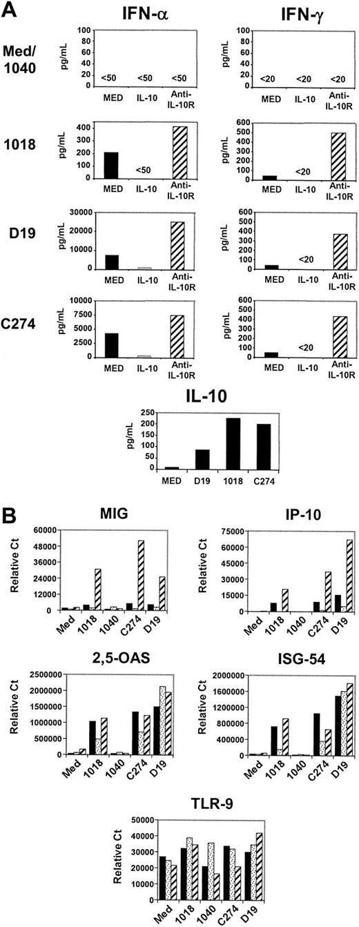Figure 1. IL-10 inhibits cytokines and gene induction by ISS-stimulated PBMCs. Freshly isolated PBMCs (2 × 106 cells/mL) were stimulated with ISS (20 μg/mL) for 24 hours alone (black bars) or with IL-10 (10 ng/mL) (dotted bars) or anti-human IL-10R (2.5 μg/mL) (hatched bars). (A) Cytokine production was evaluated with the use of immunoassay. (B) Level of gene expression was assessed by quantitative PCR analysis (Taqman). Results shown are representative of more than 20 donors for cytokine production and of 8 donors for gene expression analysis.