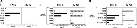 Figure 2. Cytokines produced by ISS-activated PDCs are differentially inhibited by IL-10. (A) Purified PDCs (3-5 × 104) were stimulated with ISS (5 μg/mL) alone (i) or in combination with CD40L-transfected L cells (ii) for 24 to 48 hours and (B) in the presence of IL-10 (1 ng/mL). Representative results of more than 20 donors are shown.