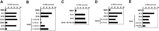 Figure 4. IL-10 has cytotoxic effects on ISS-activated PDCs that is counterbalanced by IFN-α (A) Purified PDCs (3-5 × 104) were stimulated with IL-3 (10 ng/mL) or ISS (5 μg/mL) for 60 hours alone or (B-E) in the presence of IL-10 (0.01-10 ng/mL) and (E) with a combination of anti-IFN-α (5000 neutralizing U/mL), anti-IFN-β (2000 neutralizing U/mL), and mouse anti-IFN-α/β receptor MAb (20 μg/mL). Viable PDCs were counted by using trypan blue exclusion criteria. Representative results of 10 donors are shown.