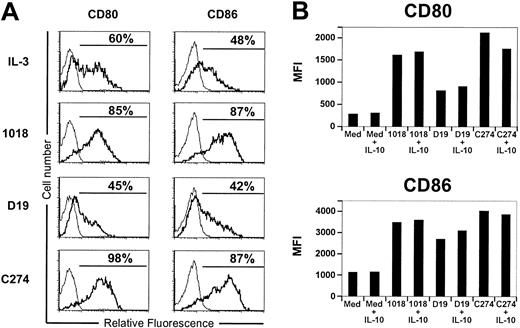 Figure 5. ISS-induced maturation of PDCs is not affected by IL-10. (A) Purified PDCs (3-5 × 104) were stimulated with ISS (5 μg/mL) alone or (B) in combination with CD40L-transfected L cells with or without IL-10 (1 ng/mL) for 48 hours. Cells were characterized for CD80 and CD86 by flow cytometry analysis. Representative results of 10 donors are shown.