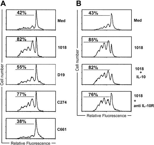 Figure 6. IL-10 does not regulate T-cell activation by ISS-activated PDCs. (A-B) Purified PDCs (3-5 × 104) were stimulated with ISS (5 μg/mL) in combination with CD40L-transfected L cells for 24 hours. Naive CFSE-labeled allogenic T cells were then added (1:5) and incubated for 3 additional days. (B) Either IL-10 (1 ng/mL) or anti-IL-10R MAb (2.5 μg/mL) was added at the time of T-cell addition. Cells were gated on CD3 and examined for the frequency of dividing cells on the basis of CFSE dilution by flow cytometry. Representative results of 10 donors are shown.