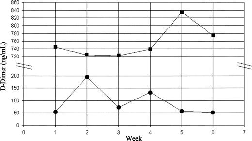 Figure 1. Dynamic changes in plasma D-dimer levels. Weekly measurements of plasma D-dimer levels were carried out using a latex agglutination method. Squares indicate NM; circles, MS.
