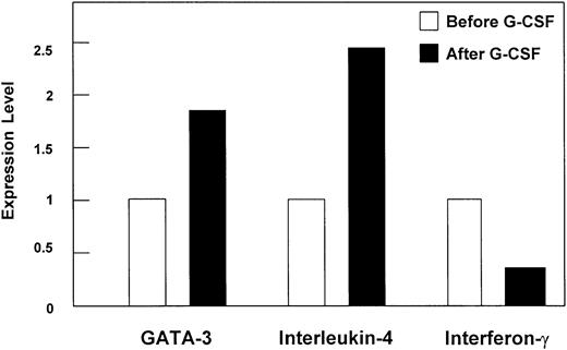 Figure 2. Differential gene expression in CD4+ T cells upon G-CSF treatment in vivo quantified by real-time RT-PCR. Regulation of gene expression levels of GATA-3, interleukin-4, and interferon-γ in CD4+ T cells of stem cell donors upon G-CSF treatment in vivo analyzed by quantitative real-time RT-PCR. The mRNA expression was quantified by applying Taqman technology (Perkin Elmer, Wellesley, MA), and data are presented as mean (bars) of relative ratios of expression levels. Performed were 2 independent experiments of a pool of 3 stem cell donors each. SEM was below 10%.
