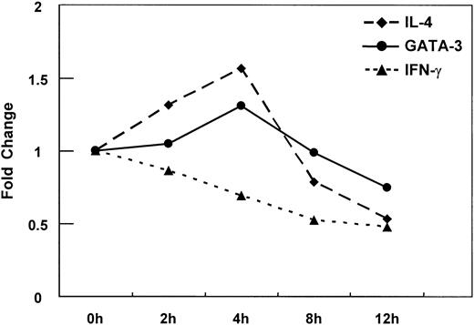 Figure 4. Kinetic analysis of secondary changes in IL-4, IFN-γ, and GATA-3 expression in CD3+ T cells upon G-CSF treatment in vitro. Fold change in gene expression levels of IL-4, IFN-γ, and GATA-3 in CD3+ T cells was determined by quantitative real-time RT-PCR upon G-CSF treatment in vitro at the indicated time points. The mRNA expression was quantified by applying Taqman technology. Data are expressed as mean of 2 independent experiments from 2 healthy donors (n = 2).