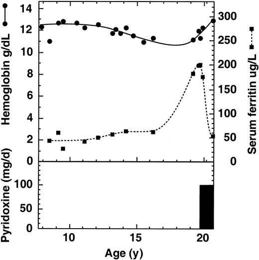 Figure 2. Effect of pyridoxine supplementation on hemoglobin and iron stores of the proband's son. In the upper panel, blood hemoglobin concentrations are indicated by closed circles and serum ferritin concentrations by closed squares. In the lower panel, the bar indicates a one-year period of supplementation with 100 mg per day oral pyridoxine.