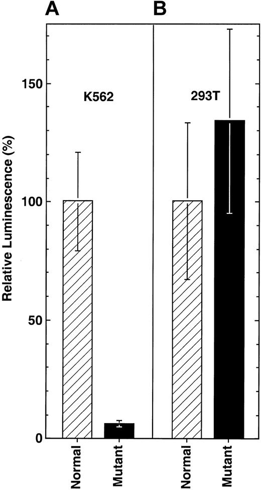 Figure 7. Transient expression of luciferase reporter constructs for the ALAS2 promoter. Firefly luciferase activity was normalized to the activity of the Renilla luciferase as described in “Patients and methods” and expressed as the fold change from the normal promoter activity in the same assay. (A) Expression in K562 cells. (B) Expression in 293T cells. Results are the average of 2 independent experiments with each sample assayed in triplicate. Error bars indicate one standard deviation from the mean.