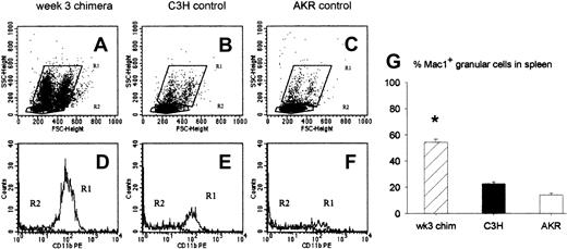 Figure 1. Characteristics of splenic cell populations at week 3 after BMT. Week-3 chimeras were killed, and flow cytometric analysis of spleen cells was performed for forward and side scatter and for Mac1 expression. (A-C) Dot plots showing forward and side scatter of 1 representative week-3 chimera (A), 1 donor-type (B), and 1 host-type (C) animal. The granular cell population is gated in R1, the lymphocyte population in R2. (D-F) Histograms showing expression of the Mac1 surface marker in the cell populations gated in R1 and R2 of the corresponding dot plot above: week-3-chimera (D), donor-type (E), and host-type (F) animal. (G) Bars represent mean ± SE of a total of 23 week-3 chimeras, 22 donor-type (C3H), and 10 host-type (AKR) mice from 6 independent identically designed experiments (*P < .05 for comparison with “C3H” and “AKR,” as tested by Kruskal-Wallis multiple comparison Z-test).