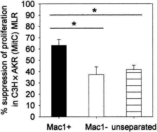Figure 5. Suppressor activity of Mac1+ cells toward the in vitro alloresponse. MACS-separated Mac1+ and Mac1- or unseparated cell fractions were cocultured in C3H × AKR (MitC) MLR. Results are expressed as percent suppression of the spontaneous proliferative activity that was detected in the absence of additional cell populations. Bars represent means ± SEs of 12 individual animals tested in 3 independent identically designed experiments. (*P < .05 for comparison between groups, as tested by Kruskal-Wallis multiple comparison Z-test).