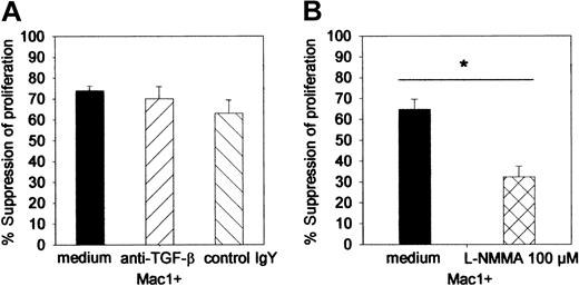 Figure 6. Influence of anti–TGF-β antibody and L-NMMA on the Mac1+-mediated suppressor activity. Suppressor assays (as in Figure 5) were performed in the presence of L-NMMA (100 μM), anti–TGF-β 140 pg/mL, or irrelevant control antibody (control chicken IgY, 140 μg/μL). (A) Influence of anti–TGF-β. (B) Influence of L-NMMA. Results are expressed as percent suppression of the proliferative activity that was detected in the absence of additional cell populations. Bars represent means ± SEs of 8 individual animals tested in 2 independent identically designed experiments. (*P < .05 for comparison between groups, as tested by Kruskal-Wallis multiple comparison Z-test).