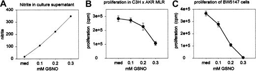 Figure 8. Sensitivity of alloactivated T cells and BW5147 cells to NO. (A) Nitrite accumulation in the MLR culture supernatant was measured on day 3 (not shown) and day 5 in duplicate wells (results represent the mean values of pooled wells). (B) Standard allogeneic MLR assays were performed in the presence of varying concentrations of GSNO. Results shown represent means ± SEs of quadruple wells. (C) BW5147 cells were cultured for 2 days in the presence of varying concentrations of GSNO. Results shown represent means ± SEs of quadruple wells. Results are from 1 of 2 independent identically designed experiments.