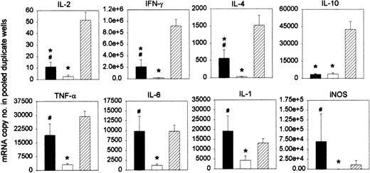 Figure 9. Cytokine profile of the antihost response of chimeric splenocytes after in vivo DLI. Chimeras were given DLI at week 3 after BMT. After 2 days, chimeric splenocytes were harvested and cultured in MLR with host-type splenocytes (▪). Splenocytes from age-matched chimeras not given DLI (□) and splenocytes from untreated donor-type C3H mice (##) were tested in parallel. On day 3 of culture, cells from duplicate wells were harvested and pooled and tested for mRNA expression. Results are expressed as mRNA copy number per pooled wells. Bars represent means ± SEs of 12 individually tested animals in 3 independent identically designed experiments (*P < .05 for comparison with “C3H” and #P < .05 for comparison with “chimera, no DLI,” as tested by Kruskal-Wallis multiple comparison Z-test).