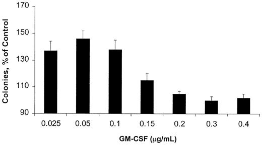 Figure 1. Effect of GM-CSF on OCIM2 colony-forming cell proliferation. Means ± SD of colony numbers from quadruplicate cultures are presented as percentages of control. Data from 3 different experiments are depicted. The mean numbers of colonies grown in the absence of GM-CSF (control cultures) were 320, 349, and 350.