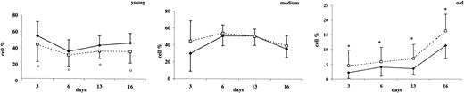 Figure 1. Density fractionation of control and uninfected erythrocytes. Cells were banked at 4°C for the indicated time and then maintained at 37°C for 72 hours in the presence or not of P falciparum parasite before fractionation on Percoll/sorbitol gradient. Data were analyzed by 2-way analysis of variance. ⋄indicates control RBCs (NRBCs); □, uninfected RBCs (URBCs). Young URBCs versus young NRBCs, ○ indicates P < .01; old URBCs versus old NRBCs, *P < .003.