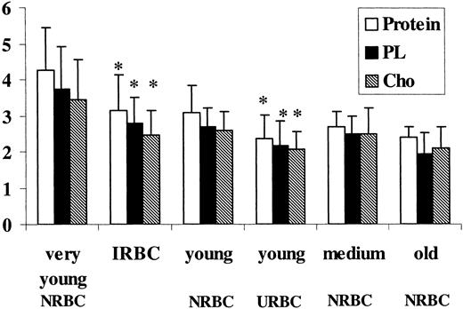 Figure 2. Effect of aging andP falciparumon the protein and lipid content of the different erythrocyte populations. Control (NRBCs) and uninfected RBCs (URBCs) were density separated by Percoll/sorbitol gradient and ghosts from the various fractions were obtained by lysis and extensive washing with 5 mM NaHPO4 buffer, pH 8.0; ghosts from infected RBCs (IRBCs) were obtained by lysis with 0.07% saponin (wt/vol). Lipids were extracted, and PLs were quantified by phosphorus determination and cholesterol by thin layer chromatography and densitometric analysis as de-scribed in “Material and methods.” Protein content is expressed as microgram per 107 cells, PL and Cho as micromole per 1010 cells. Data shown are the mean ± SD of 5 experiments (paired t test for comparison of IRBCs versus very young NRBCs, and young URBCs versus young NRBCs). *P < .01.