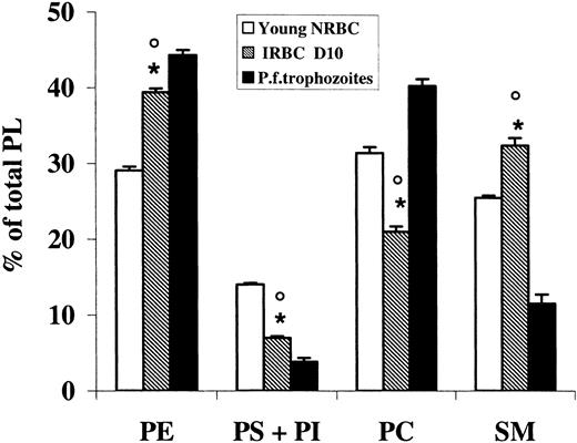 Figure 3. Phospholipid distribution of infected erythrocyte (IRBC) ghosts and P falciparum trophozoite membranes compared with control erythrocytes (NRBCs). PL was extracted, purified, and analyzed by HPTLC separation and densitometric analysis as described in “Materials and methods.” Results represent the percentage of total PLs and are the mean (± SD) of 3 determinations made in duplicate. IRBCs were compared with trophozoites (unpaired t test, *P < .01) and young NRBCs (paired t test, ○P < .01).