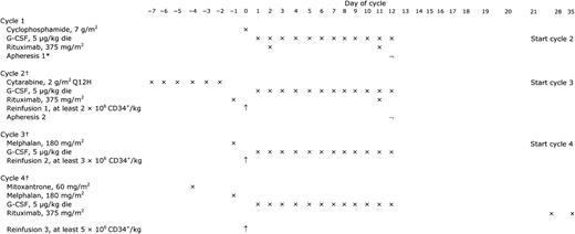 Figure 1. HDS treatment schema. G-CSF indicates granulocyte colony-stimulating factor; ×, administration; ¬, apheresis; ↑, reinfusion. *If quantitatively adequate (ie, ≥10 × 106/kg) and PCR-negative, the post–cyclophosphamide leukapheresed cells (apheresis 1) were used for all 3 subsequent reinfusions. Alternatively, 2 × 106/kg of them were reinfused after cytarabine, while the postcytarabine harvested cells (apheresis 2) were used for reinfusions 2 and 3, respectively. †Cycles 2, 3, and 4 were started as soon as both hematologic and nonhematologic toxicities from prior the cycle had disappeared (usually on day 21 after cycle 1 and 2, and on day 28 after cycle 3).