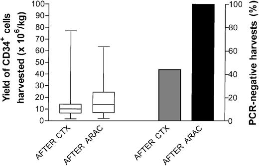 Figure 2. CD34+ cell harvesting and PCR assessment of leukapheresis products. Yield (left y-axis) and PCR analysis (right y-axis) of the CD34+ cells harvested after cyclophosphamide (CTX) and cytarabine (ARAC). Each patient underwent the minimum number of procedures sufficient to complete the therapeutic program. Boxes extend from the 25th to the 75th percentile, with the horizontal line indicating the median. Whiskers extend from the largest to smallest values.