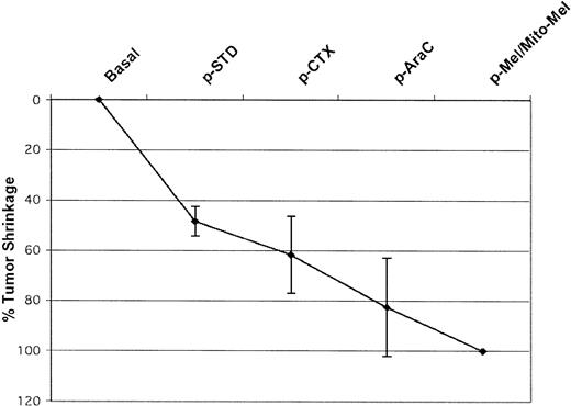 Figure 4. Tumor size reduction after each phase of R-HDS program. Patients were re-evaluated before the start of each of the 4 high-dose chemotherapy cycles. All phases were followed by a measurable tumor size reduction with CR in 50% of patients after high-dose cytarabine (HD-Ara-C) and 50% after the final myeloablative phase(s). p-STD indicates after standard dose chemotherapy; p-CTX, after high-dose cyclophosphamide; p-AraC, after high-dose cytarabine; and p-Mel/Mito-Mel, after high-dose melphalan and after high-dose mitoxantrone/melphalan.