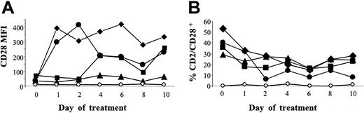 Figure 1. Assessment of a possible in vivo modulating activity of anti-CD28 antibodies. Anti-CD28 mAb (8 mg/kg) was infused intravenously into macacus fascicularis on days 0 and 2. Blood samples were collected before injection and every 2 days for 10 days. PBMCs were then analyzed by flow cytometry after gating of CD2+ cells. Mean fluorescence intensity (MFI) of CD28 expression (A) as well as percent of CD2+CD28+ double-positive cells within mononuclear cells (B) are represented; ⋄ indicates CD28.1; ▴, CD28.2; ▪, CD28.3; •, CD28.6; and ○, isotype control. Similar data were found in 2 monkeys per antibody, one of them being shown here.