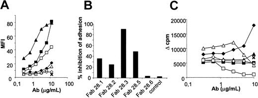 Figure 2. Characterization of the Fab fragments of anti-CD28 antibodies. (A) CD28+ Jurkat T cells were incubated with the indicated amounts of anti-CD28 mAb or their Fab fragments and stained with antimouse-FITC antibody. MFI was determined by flow cytometry. (B) Inhibition of CD28/CD80 interactions was assessed by incubating calcein-labeled CD28+ Jurkat T cells on monolayers of mouse fibroblasts expressing human CD80 in the presence of saturating doses of anti-CD28 Fab fragments or control Fab fragments. After washing, adherent cells were collected and associated fluorescence was measured by fluorometry. (C) PBMCs (105) were mixed with 105 allogeneic irradiated PBMCs in the presence of the indicated amount of anti-CD28 mAb and Fab fragments or with 10 μg/mL control antibody. Proliferation on day 5 was measured by addition of 10-6 Ci (37 KBq) 3H-thymidine and measurement of incorporation after 16 hours; ⋄ indicates IgG CD28.1; ▴, IgG CD28.2; ▪, IgG CD28.3; ⋄, Fab CD28.1; ▵, Fab CD28.2; □, Fab CD28.3; and ×, isotype control. The results shown are representative of more than 3 independent experiments.