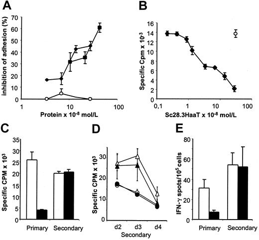 Figure 6. Biologic activity of scFv28.3-HaaT in a binding assay and MLRs. (A) CD28+ Jurkat T cells stained with calcein am dye were incubated on a monolayer of CD80-expressing fibroblasts, as in Figure 2B, in the presence of dilutions of supernatant from Cos cells transfected with pSecTag2B-scFv28.3-HaaT (▪) or pSecTag2B-scFv28.3 (⋄), in which recombinant protein was quantified by ELISA. Control-transfected supernatant (○) was used at similar dilutions. The percentage of inhibition of adhesion after washing was evaluated by luminescence. (B) CD4+ T cells from healthy volunteers were incubated in microtiter plates with irradiated allogeneic PBMCs for 5 days in the presence of dilutions of purified sc28.3-HaaT. Proliferation was measured by incorporation of 3H-thymidine for the last 16 hours of culture; m indicates proliferation obtained after addition of a control mAb (mouse IgG1) to the cultures. Data shown here are means ± SDs of triplicates and are representative of 5 experiments. (C-E) MLRs similar to panel B were performed with (filled bars and symbols) or without (empty bars and symbols) saturating amounts of sc28.3-HaaT. After 5 days an aliquot of cells was assessed for proliferation (“primary” in panel C) and for frequency of IFN-γ secretion (“primary” in panel E). The remaining cells were washed and cultured for a resting period of 7 days, after which time cells were collected and restimulated (“secondary”) with the same (C, circles in panels D and E) or third-party (triangles in panel D) stimulatory cells. Proliferation was measured 2 (C-D), 3, and 4 (D) days later. The frequency of IFN-γ–secreting cells during secondary stimulation was measured 24 hours after restimulation (“secondary” in panel E).