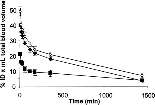 Figure 7. Pharmacokinetics of 125I-labeled HaaT, CD28.3 Ab Fab fragments, and scFv28.3-HaaT in mice. Purified sc28.3-HaaT, HaaT, and CD28.3 Fab fragments were labeled with 125I and injected intravenously into mice. Blood samples were collected periodically and radioactivity was measured with a gamma counter. %ID indicates percent injected dose; ▪, scFv28.3-HaaT; ○, HaaT; and ⋄, Fab. For each, n = 3. Data are presented as means ± SDs.