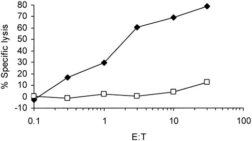 Figure 2. Induction of survivin-specific CTL responses in vitro using peptide-pulsed mature DCs as antigen-presenting cells. DCs generated from adherent PBMNCs in the presence of GM-CSF, IL-4, and TNF-α were pulsed with the synthetic peptide derived from the survivin protein and used to induce a CTL response in vitro. Cytotoxic activity of induced CTLs was analyzed in a standard 51Cr-release assay using T2 cells pulsed with the cognate survivin peptide (T2 + Sv, ⋄) or an irrelevant (adipophilin) peptide (T2 + Ad, □) as targets. E:T indicates effector-to-target ratio.