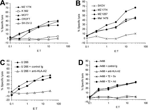 Figure 3. Antigen-specific lysis of human tumor cell lines endogenously expressing survivin. Human renal cell carcinoma (MZ 1774, MZ 1257, A 498), melanoma (Mel 1479), breast cancer (MCF-7), multiple myeloma (U 266), and the EBV-immortalized Croft cells expressing survivin and HLA-A2 as well as the ovarian cancer cell line SK-OV-3 (HLA-A2-/survivin+) were used as targets in a standard 51Cr-release assay. K 562 cells were included to determine the NK cell activity (A-C). The HLA-A2 restriction of the CTL lines was analyzed using a HLA-A2–specific monoclonal antibody (U 266 + anti–HLA-A2, 3C; A498 + anti–HLA-A2, 3D). An isotype antibody was used as control (control immunoglobulin). A cold target inhibition assay was performed to analyze the antigen specificity of the CTL lines (D). Unlabeled T2 cells pulsed with the cognate survivin peptide were used to block lysis of A 498 cells (A 498 + T2 + Sv). No inhibition of lysis was detected when using T2 cells pulsed with the irrelevant adipophilin peptide (A 498 + T2 + Ad). The ratio of inhibitor to target cells was 20:1.
