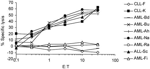 Figure 4. Lysis of primary leukemia cells by survivin-specific CTLs. Primary malignant cells from HLA-A2–positive (CLL-K, AML-Ah, AML-Bu, AML-Na, ALL-Sc) or HLA-A2–negative (CLL-F, AML-Bd, AML-Ra, AML-Fi) patients with acute myelogenous leukemia (AML), acute lymphoblastic leukemia (ALL), and chronic lymphocytic leukemia (CLL) were used as targets in a standard 51Cr-release assay.