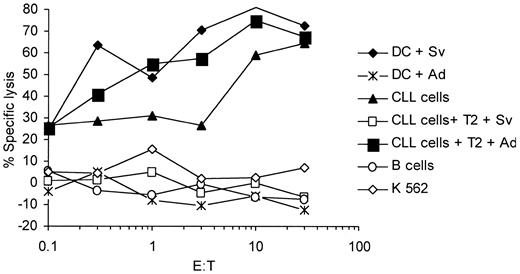 Figure 8. Survivin-specific CTLs can lyse autologous malignant chronic lymphatic leukemia cells. Malignant autologous CLL cells from an HLA-A2+ patient with CLL and autologous immature DCs were pulsed with the cognate survivin peptide (Sv) or an irrelevant adipophilin peptide (Ad) and used as targets. Autologous nonmalignant B cells were included as controls. The antigen specificity of the CTL lines was analyzed in cold target inhibition assays using unlabeled T2 cells pulsed with the cognate survivin (Sv) peptide or the irrelevant adipophilin (Ad) at an inhibitor-to-target ratio of 20:1.