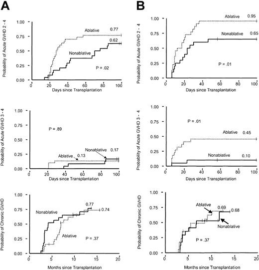 Figure 1. Cumulative incidences of acute and extensive chronic GVHD after nonmyeloablative conditioning compared with myeloablative conditioning. (A) Related-donor transplantation. (B) Unrelated-donor transplantation.