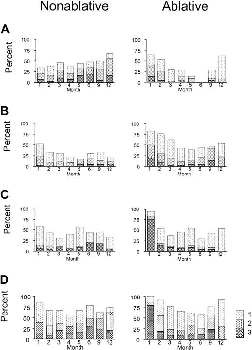 Figure 2. Morbidities involving the skin, liver, and gut after nonmyeloablative conditioning compared with myeloablative conditioning. Shown are proportions of patients who experienced no morbidity and morbidity grades 1, 2, and 3 at different time points during the 12 months after transplantation. (A) Skin; (B) liver; (C) gut; and (D) overall.