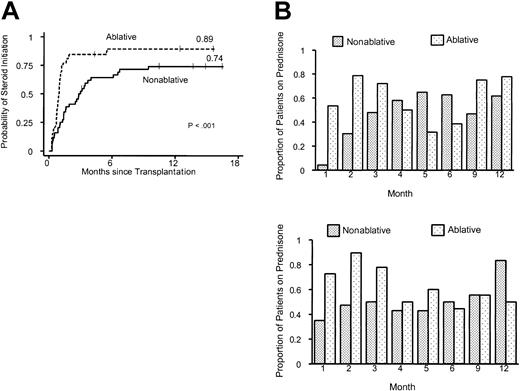 Figure 3. Use of prednisolone for the treatment of GVHD after nonmyeloablative or myeloablative conditioning. (A) Time to initiation of prednisolone therapy for graft-versus-host disease. (B) Proportion of patients in the nonmyeloablative group (n = 44) and the myeloablative group (n = 52) continuing with prednisolone treatment for the first 12 months after transplantation. Upper panel, related donors; lower panel, unrelated donors.