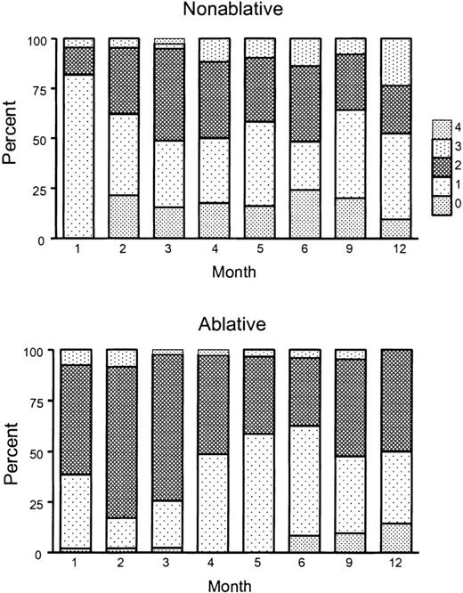 Figure 4. Peak number of immunosuppressive agents used across time for the treatment of GVHD after nonmyeloablative or myeloablative conditioning. Shown are the proportions of patients treated with 0, 1, 2, 3, or 4 agents at different time points during 12 months after transplantation. Values at 1 to 6 months after transplantation represent peak numbers of immunosuppressive agents given during the respective month. Values at 9 and 12 months represent peak numbers of immunosuppressive agents given between 7 to 9 months and 10 to 12 months after transplantation. Upper panel, nonmyeloablative transplantation; lower panel, myeloablative transplantation.
