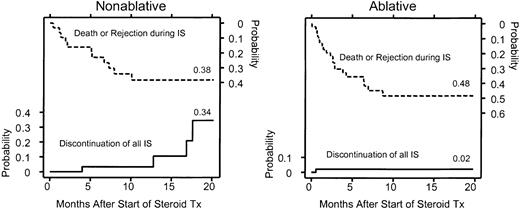 Figure 5. Probability of discontinuation of all immunosuppressive agents after nonmyeloablative or myeloablative conditioning. Death and rejection during immunosuppressive therapy are shown as competing risks. The area between the curves represents patients continuing with immunosuppressive therapy for GVHD. Four patients who underwent nonmyeloablative HSCT and one who underwent myeloablative HSCT discontinued the use of all immunosuppressive agents during the follow-up period. The difference was not significant (P = .25; log-rank test). IS indicates immunosuppression.