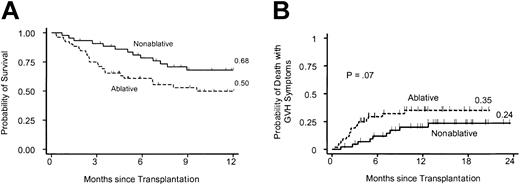 Figure 6. Survival after nonmyeloablative as compared with myeloablative conditioning. (A) Kaplan-Meier estimates of overall survival for cohorts of age-matched patients who underwent nonmyeloablative (n = 44) and myeloablative (n = 52) HSCT between March 2000 and September 2001 for hematologic malignancies and renal cell carcinoma. (B) Probabilities of death with manifestations of GVHD under treatment in the nonmyeloablative and myeloablative groups.