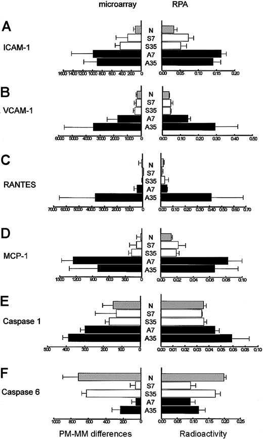 Figure 1. A comparative analysis of microarray and RPA of a subset of genes increased in the liver after allogeneic BMT. (A) ICAM-1. (B) VCAM-1. (C) RANTES. (D) MCP-1. (E) Caspase-1. (F) Caspase-6. mRNA was prepared from the livers of naive mice (N), mice after syngeneic BMT at day 7 (S7) or day 35 (S35), and mice after allogeneic BMT at day 7 (A7) or day 35 (A35). The data represent the average of microarray and RPA, and error bars indicate standard deviation. The x-axis of microarray represents PM-MM differences of each gene, while the x-axis of RPA represents the radioactivity of each gene relative to housekeeping gene L32. Statistically significant correlation of each gene was verified from the comparison of expression level between microarray and RPA using the linear regression analysis (P < .01).