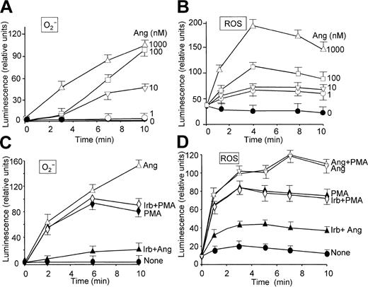 Figure 1. Angiotensin II enhances O2- and ROS production in a time- and dose-dependent manner in human neutrophils. Inhibitory effect of irbesartan. Neutrophils were suspended in KR-HEPES buffer at 106 cells/mL in the presence of 15 μM lucigenin (A,C) or 15 μM luminol (B,D). Reactions were started by the addition of angiotensin II (Ang) at the indicated concentrations. The effect of irbesartan (Irb, 10 μg/mL) on PMA (100 nM)– and Ang II (1 μM)–dependent O2- and ROS production was analyzed after incubating the cells with Irb for 5 minutes at 37°C (C,D). Chemiluminescence intensity was recorded in a Wallac Victor2 (Perkin Elmer) apparatus for 10 minutes. Data are expressed as the mean ± SEM of 3 experiments.