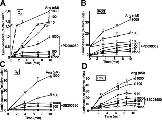 Figure 3. PD098059 and SB203580 inhibit angiotensin II–dependent O2- and ROS production in human neutrophils. Neutrophils were suspended in KR-HEPES buffer at 106 cells/mL and were incubated with PD098059 (50 μM) or SB203580 (50 μM) for 30 minutes. Lucigenin (15 μM) (A,C) or luminol (15 μM) (B,D) was added, and the reactions were started by the addition of angiotensin II (Ang) at the indicated concentrations. Chemiluminescence intensity was recorded in BioOrbit 1252 luminometer for the indicated times. Data are expressed as the mean ± SEM of 3 experiments.