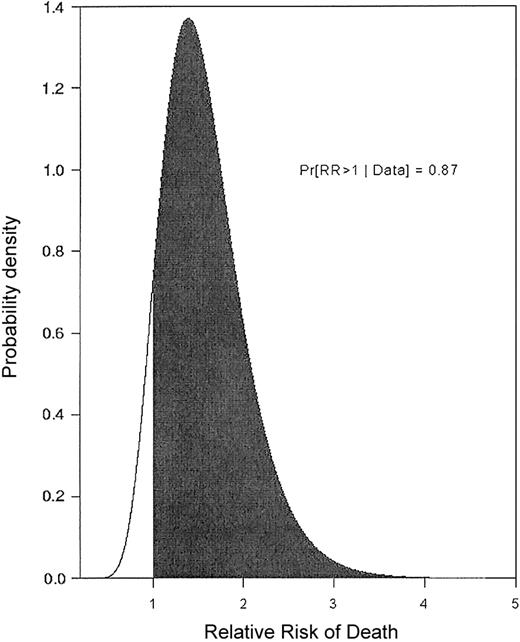 Figure 1. Relative risk of death. The relative risk (RR) of death when the same treatment (FAIG+ATRA = FAIGA) was given in 2 separate trials is shown, adjusted for prognostic covariates. Values on the horizontal axis are RR of death with FAIGA as given in 1995 (trial A) compared to FAIGA as given in 1996-1998 (trial B). Values on the vertical axis are weights of the RR values determined by the data. The probability that survival is shorter in trial A (RR > 1), after accounting for prognostic covariates, is 0.87.