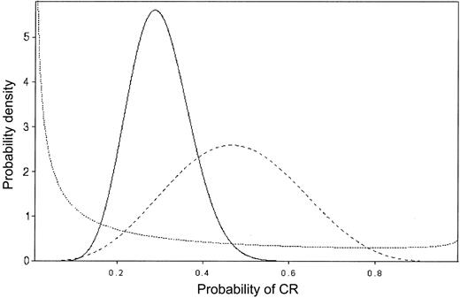 Figure 2. Bayesian probability distributions. The values on the vertical axis represent the weight assigned to each CR probability. Prior to treatment, the prior probability distribution (dotted line) is such, although the average CR rate is thought to be 20%, some credence is assigned to each probability of CR. After observing 5 of 10 CRs (dashed line), the average CR rate is close to 50% and no credence is given CR rates less than 10% or more than 90%, reflecting the impact of the observed data on the prior. After observing 7 CRs in the next 30 patients, for an overall CR rate of 12 of 40, the average CR rate is approximately 30% and no credence is given a CR rate more than 60% (solid line).